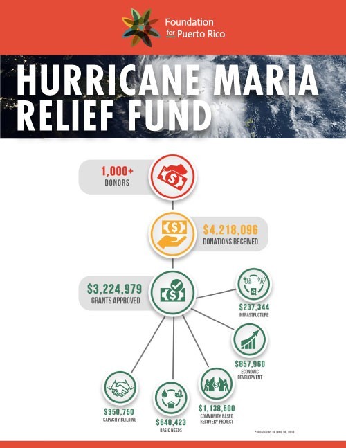 FOUNDATIONFORPUERTORICO_HURRICANEMARIARELIEFFUND